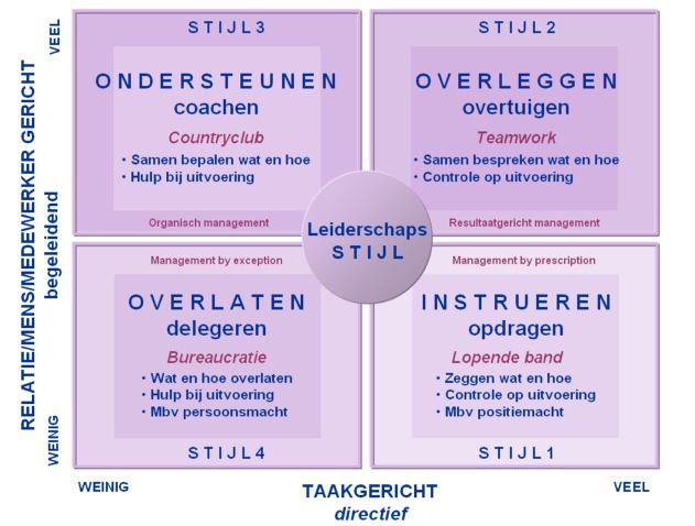 SITUATIONEEL LEIDERSCHAP Hersey Blanchard stijlen management - Situationeel Leiderschap Van Hersey En Blanchard