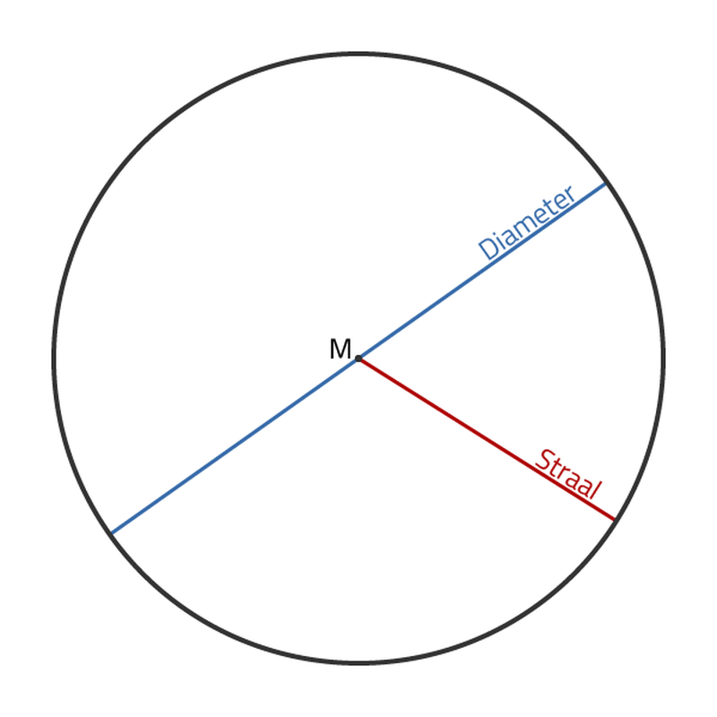 Slimleren - Gevorderd - omtrek en oppervlakte van een cirkel - Omtrek En Oppervlakte Van Een Cirkel