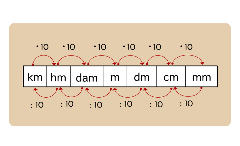 1 Mm Is Hoeveel Meter