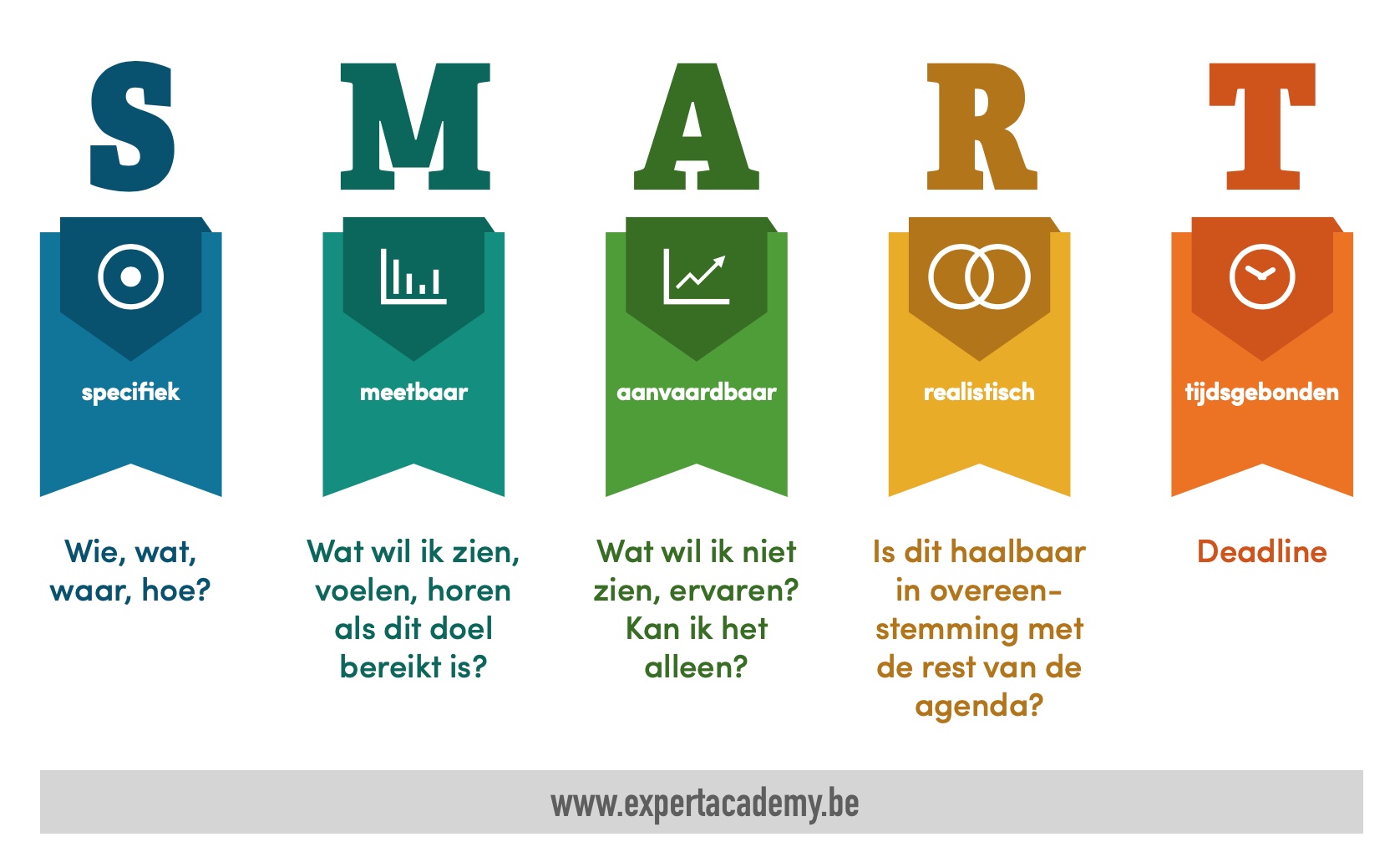 SMART doelen stellen - Wat Is De Smart Methode