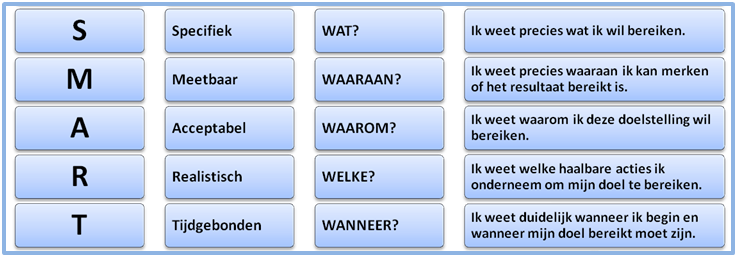 SMART je doelen stellen | Leerdoelen, Doelen, Loopbaanbegeleiding - Hoe Formuleer Je Een Leerdoel