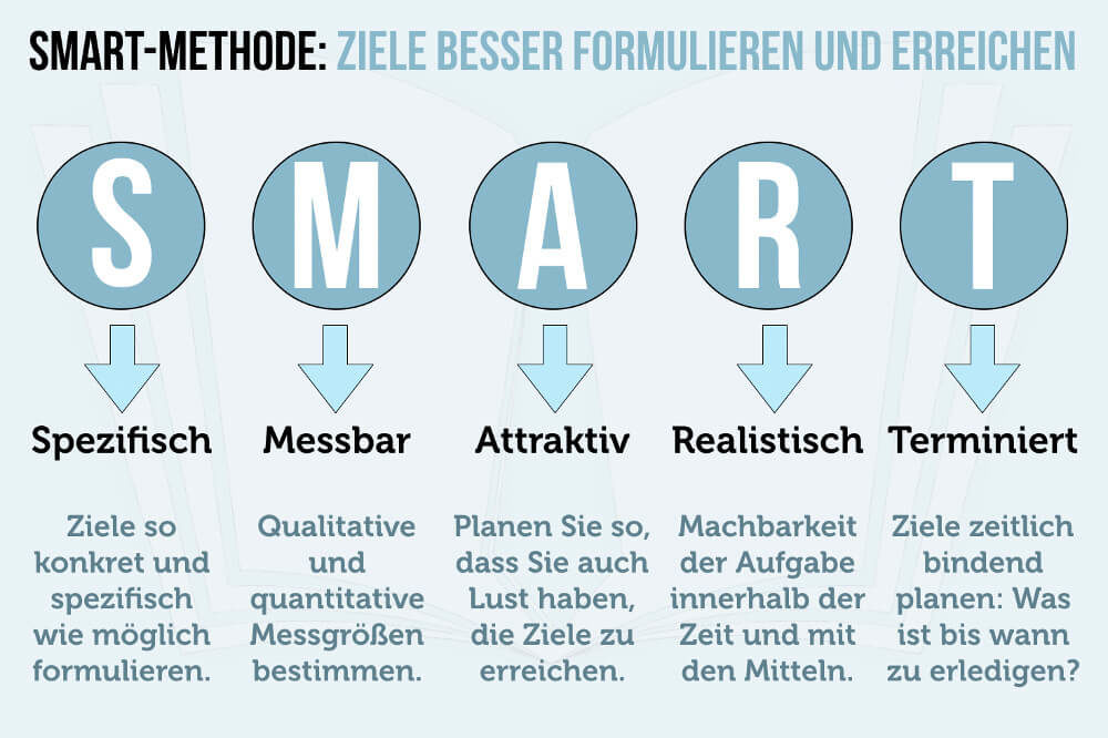 Wat Is De Smart Methode