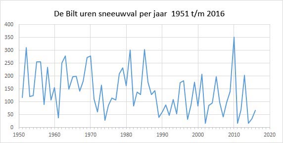 Sneeuw In Nederland Afgelopen Jaren