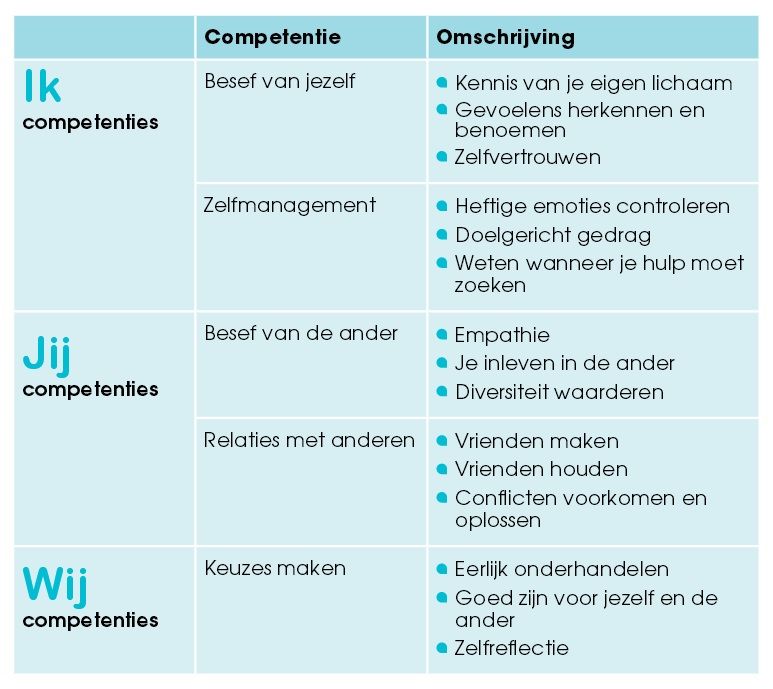 Sociaal-emotioneel leren: de 5 competenties van SEL | Autisme leren - Lijst Stimulerende En Belemmerende Factoren Onderwijs
