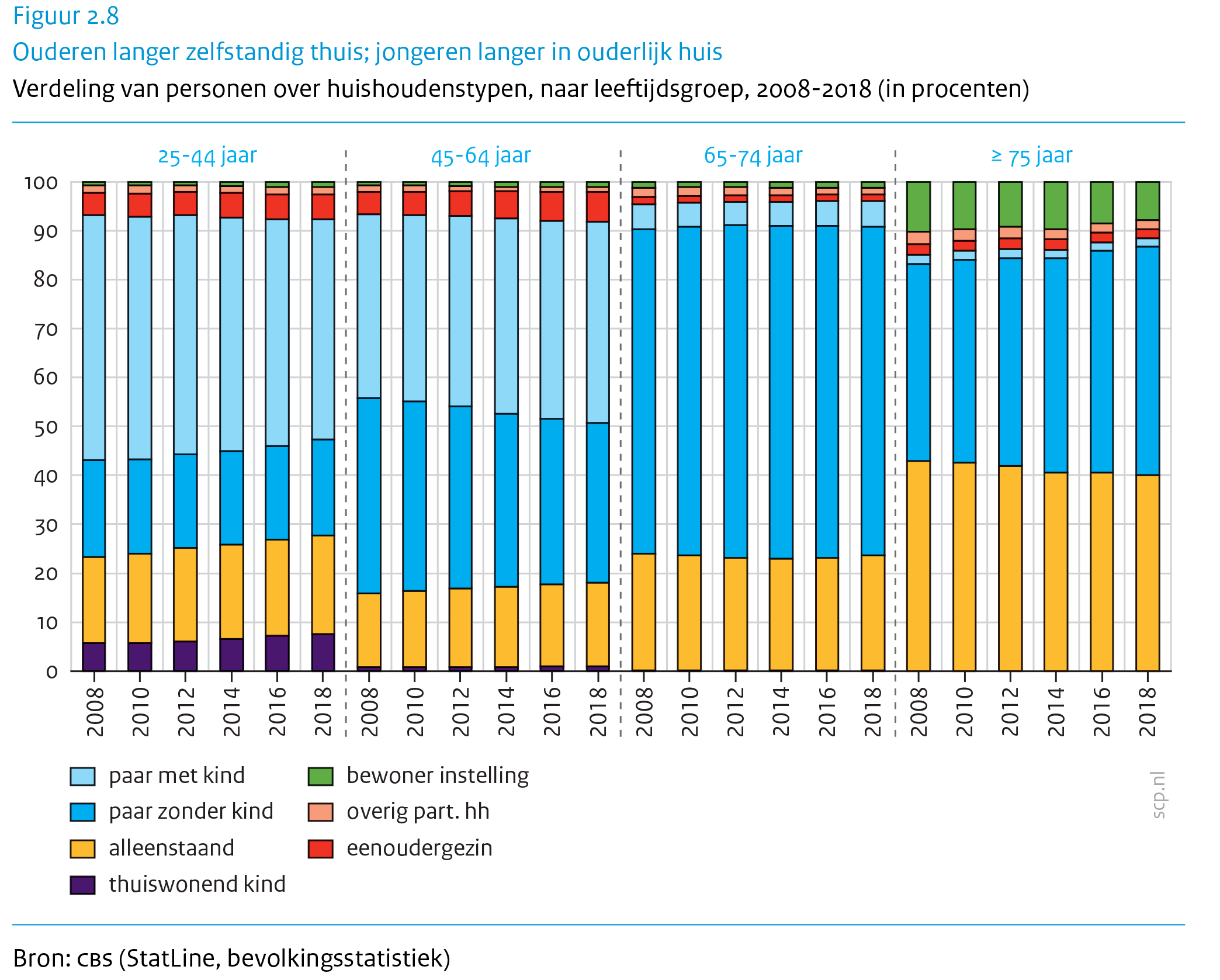 Sociaal en Cultureel Planbureau - Sociale staat van Nederland - Hoeveel Is Levenslang In Nederland