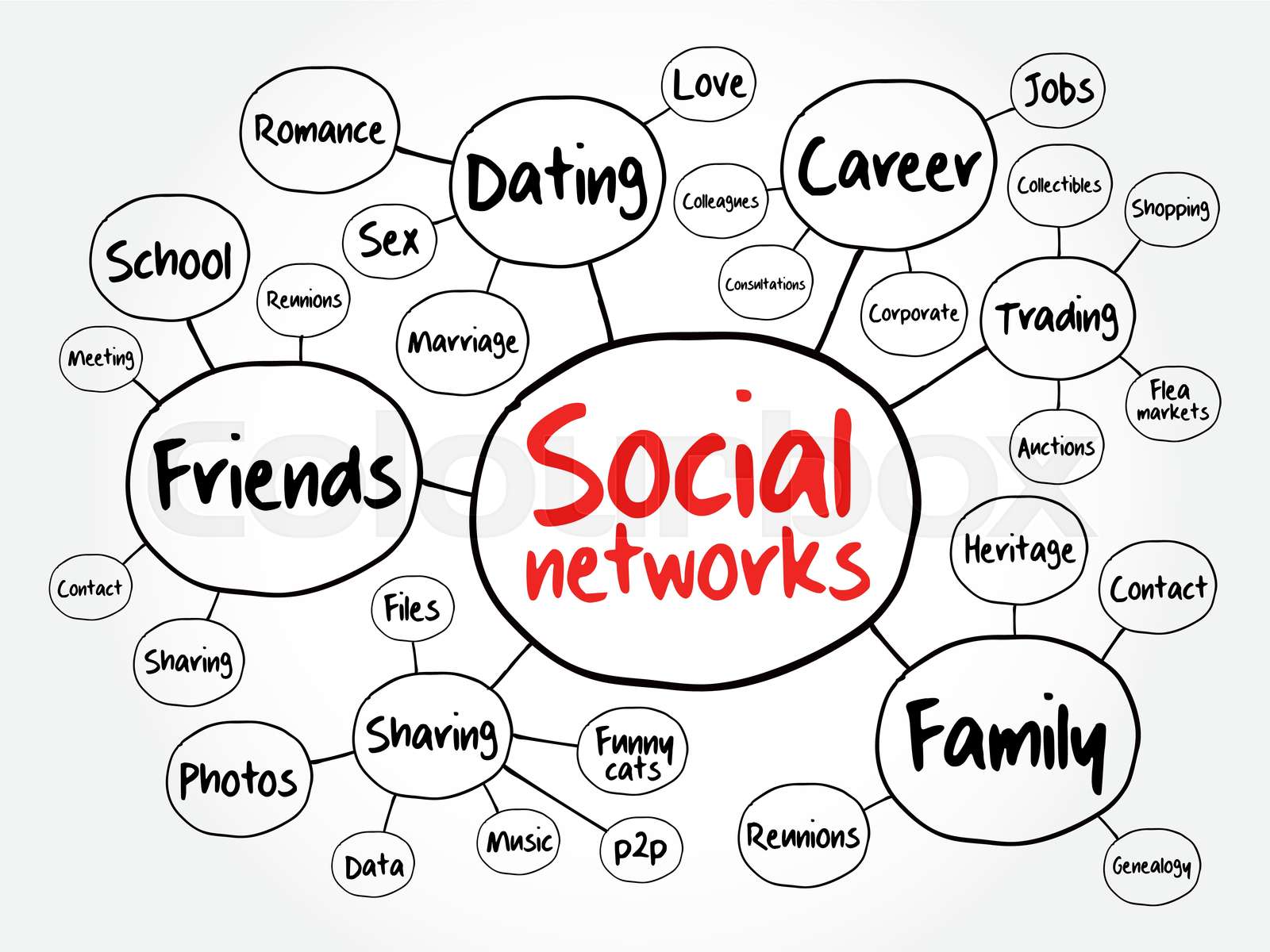 Social networks mind map flowchart, business concept | Stock vector - Sociaal Netwerk In Kaart Brengen