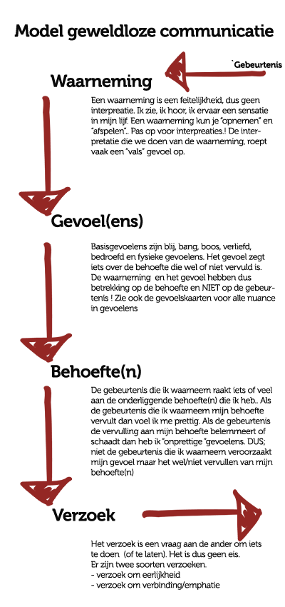 Social Work, Social Skills, Life Skills, Life Lessons, Advanced - 3 Werelden Model Social Work