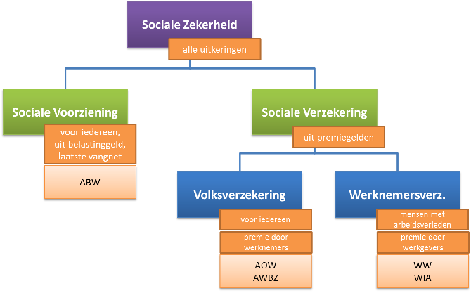 Sociale zekerheid - Economielokaal - Wat Is Een Sociale Voorziening