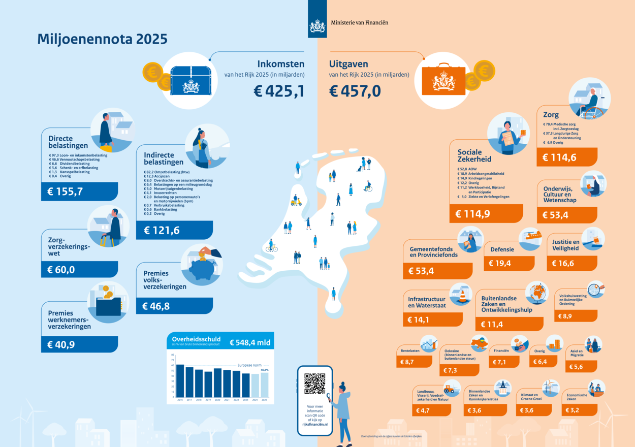 Sociale Zekerheid in de Miljoenennota 2025 - Equivalence - Wat Is Pinksteren 2025