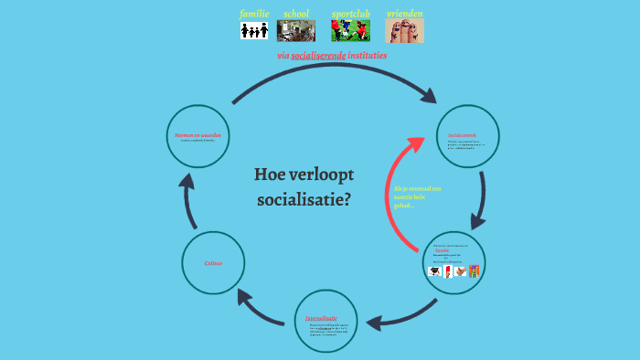 Wat Is Het Doel Van Socialisatie