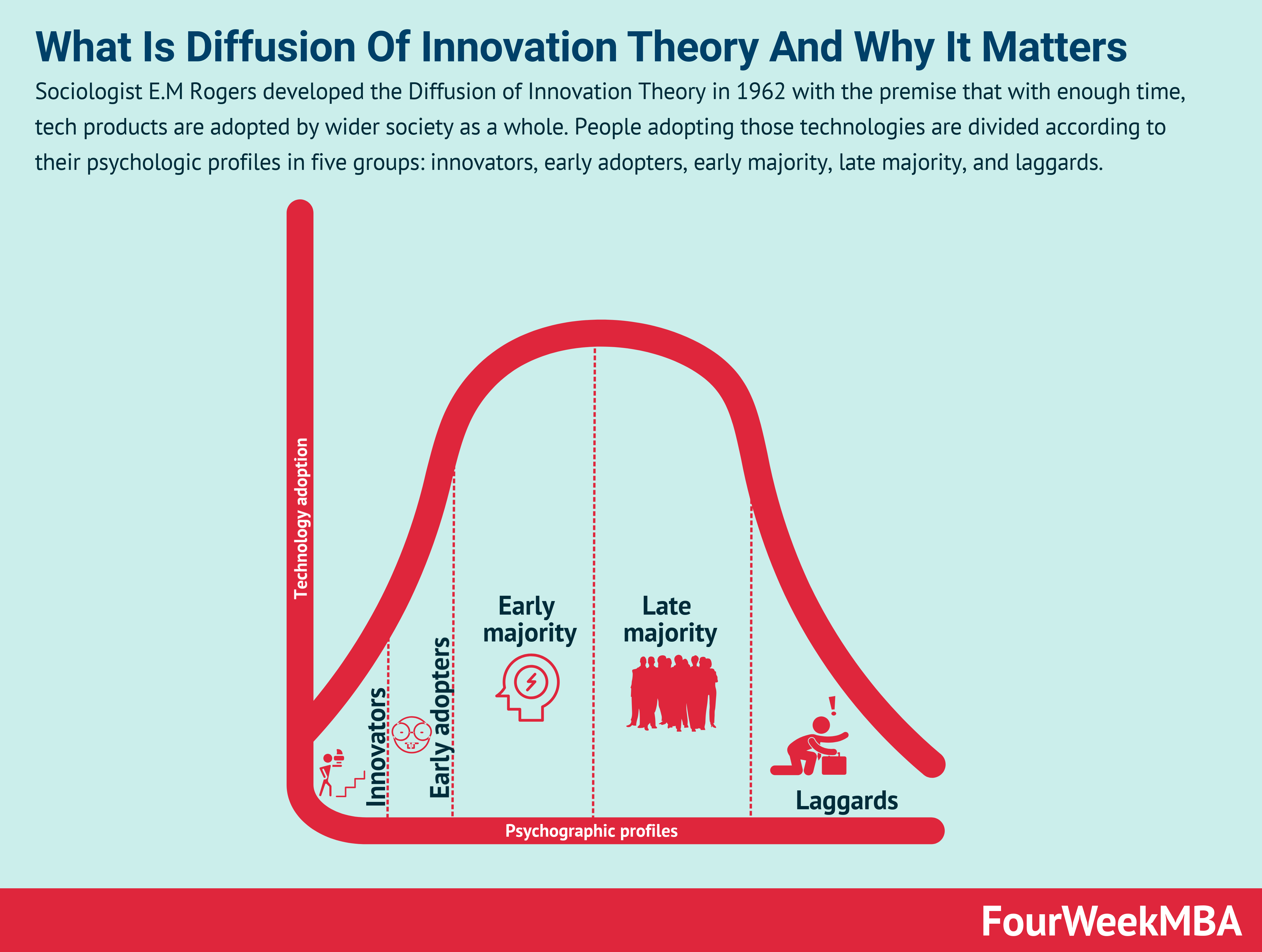 Sociologist E.M Rogers developed the Diffusion of Innovation Theory in - Rogers Diffusion Of Innovation Theory