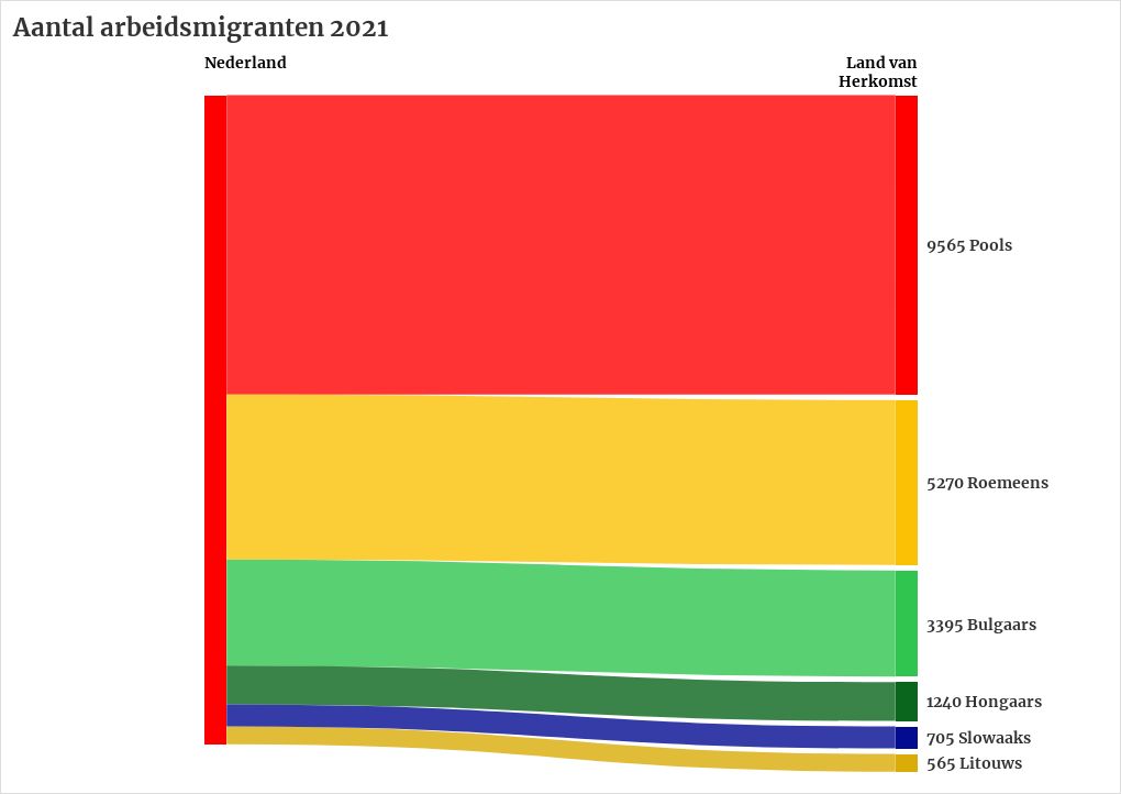 Soorten arbeidsmigranten | Flourish - Hoeveel Arbeidsmigranten In Nederland 2023