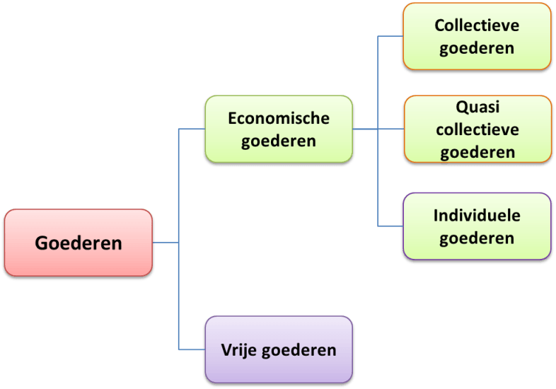 Soorten goederen - Economielokaal - Wat Zijn Goederen En Diensten