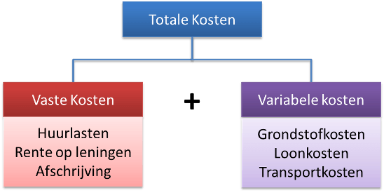Soorten kosten - Economielokaal - Hoe Bereken Je De Variabele Kosten
