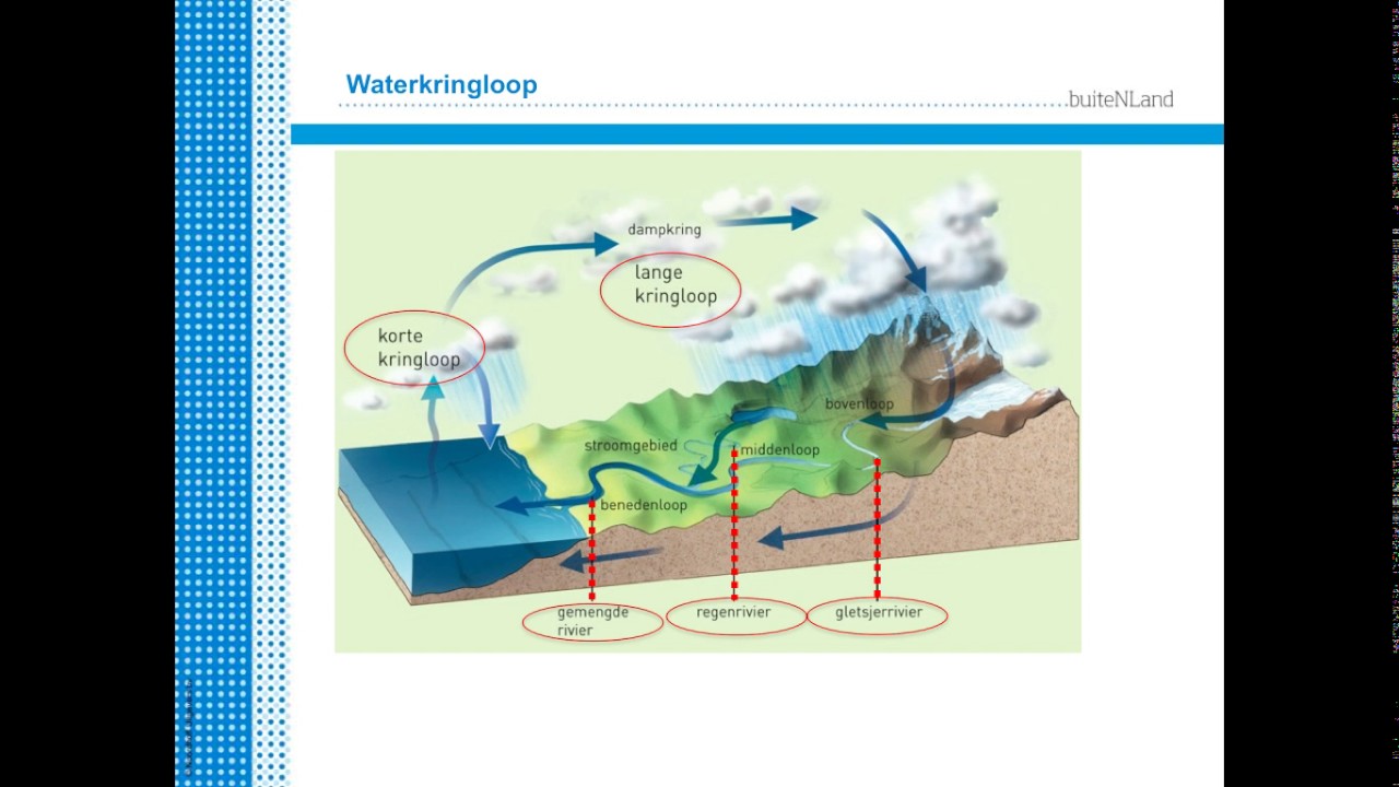 Soorten rivieren - YouTube - Welke Rivier Stroomt Door Brussel 5 Letters