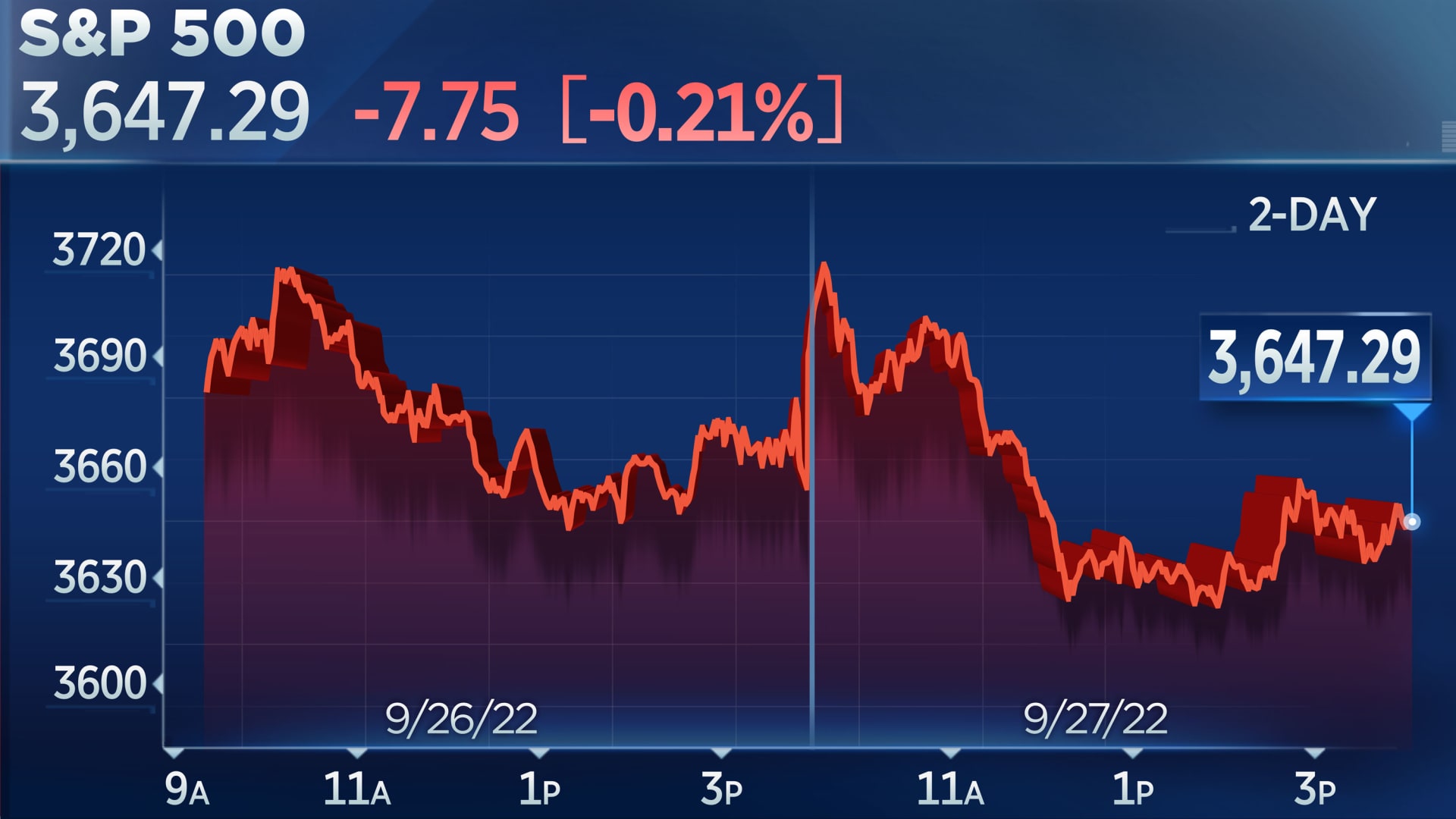 S&P 500 ends Tuesday down after notching a fresh bear market low - Is 100 Ml Gelijk Aan 100 Gram
