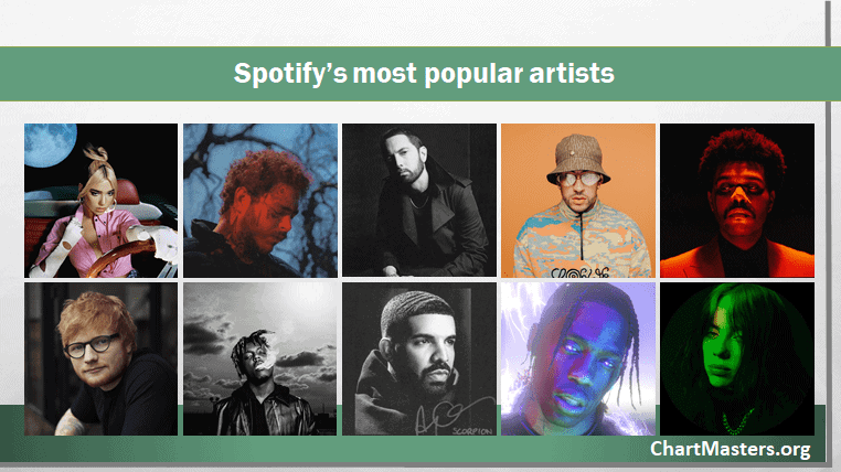 Top 10 Meest Beluisterde Artiesten Spotify Wereldwijd