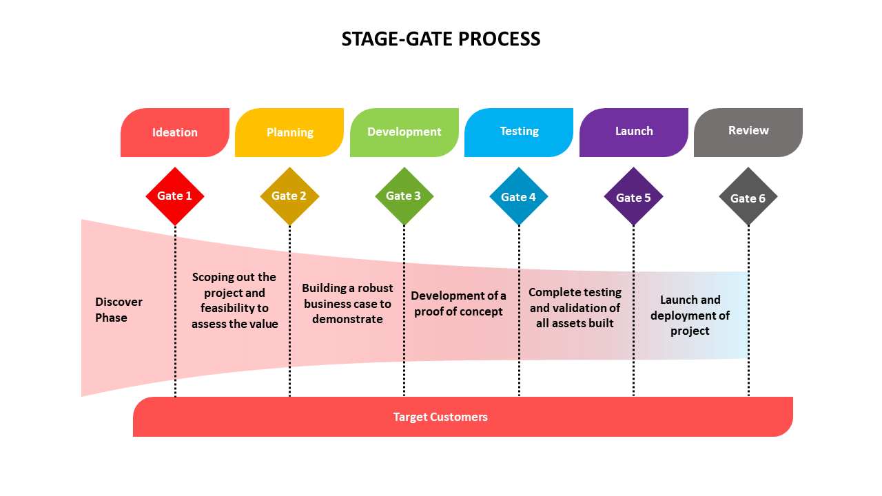 Stage-Gate Process | PowerPoint, Google Slides & Keynote Templates - Wat Is Stage In Het Engels