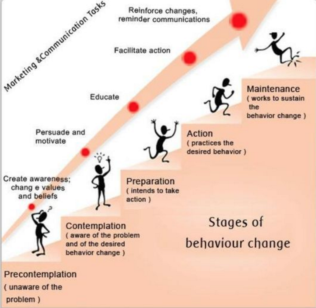 Stages of Behaviour Change - Stages Of Change Model Nederlands