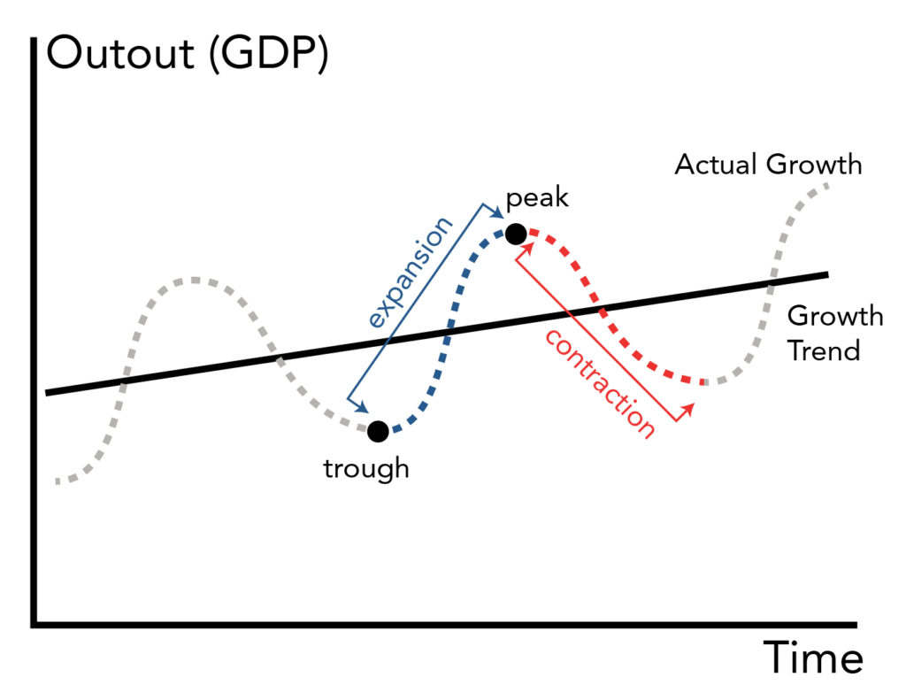 Stages of the Economy | Introduction to Business - Economics And Business Economics Maastricht