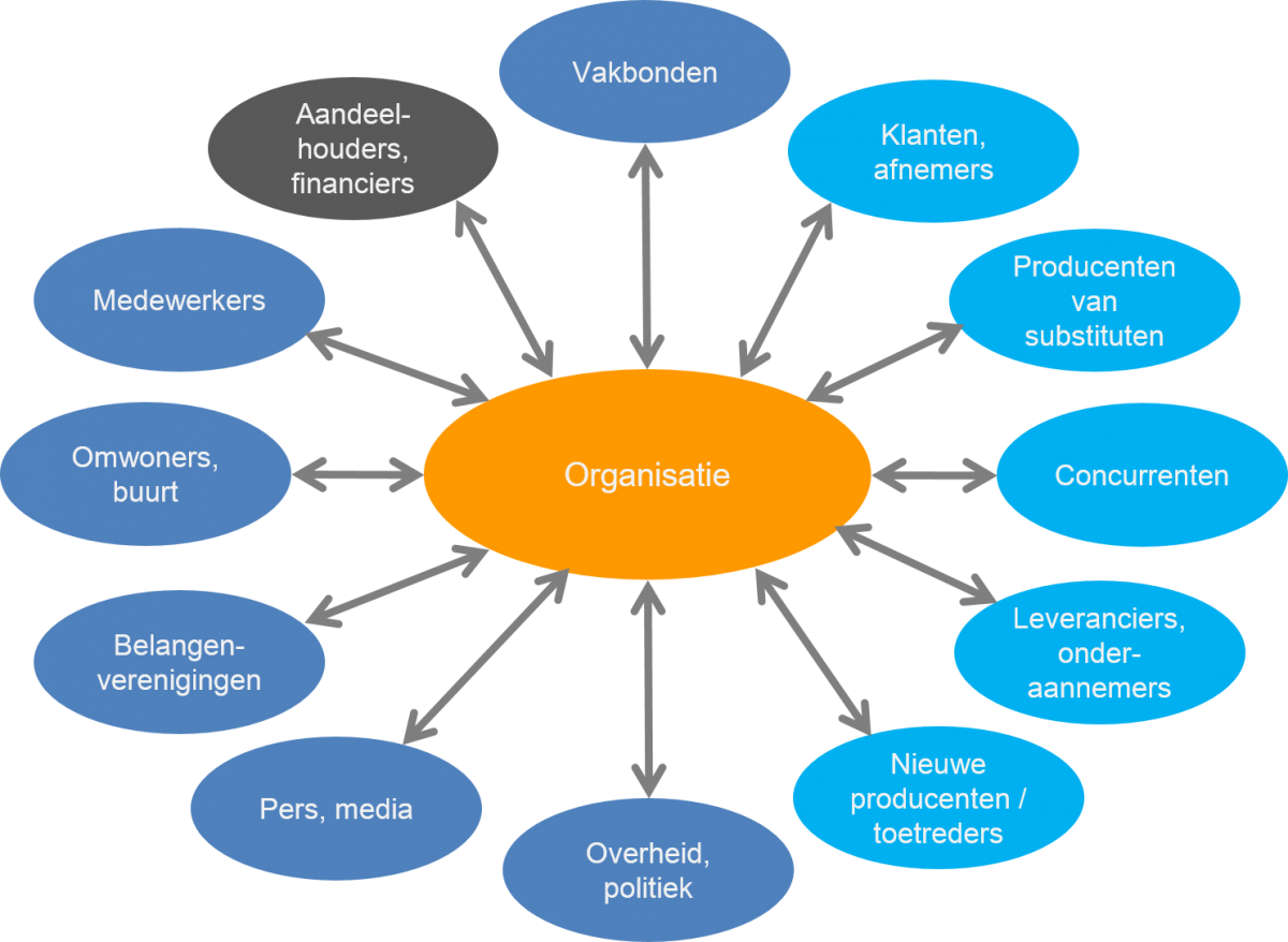 Stakeholder Framework - Wat Is Een Non Profit Organisatie