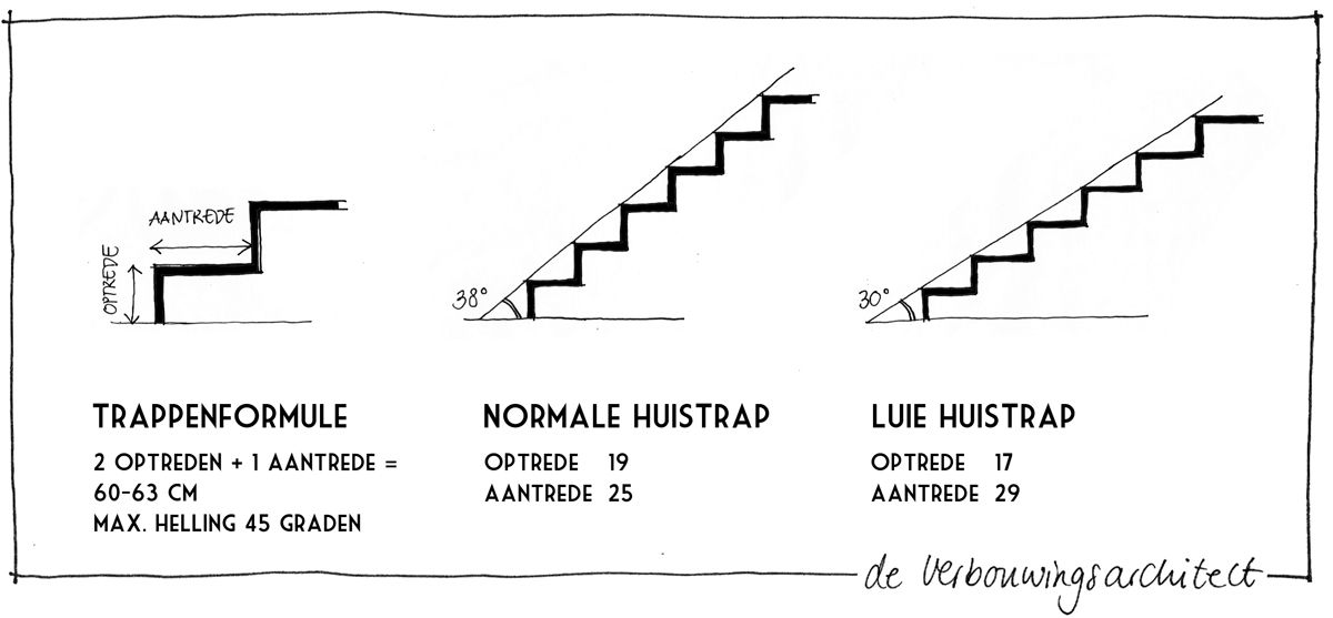 Hoe Diep Is Een Traptrede