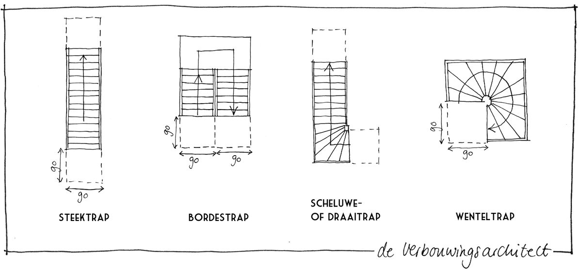 Stap voor stap jouw ideale trap | Trap, Trappenhuizen, Trappen - Hoe Diep Is Een Traptrede