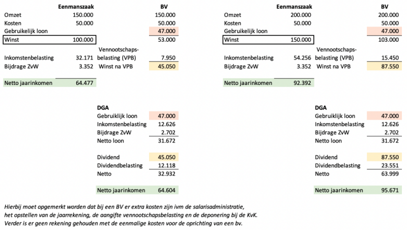 Stappenplan van eenmanszaak naar bv - Verschil Tussen Bv En Eenmanszaak