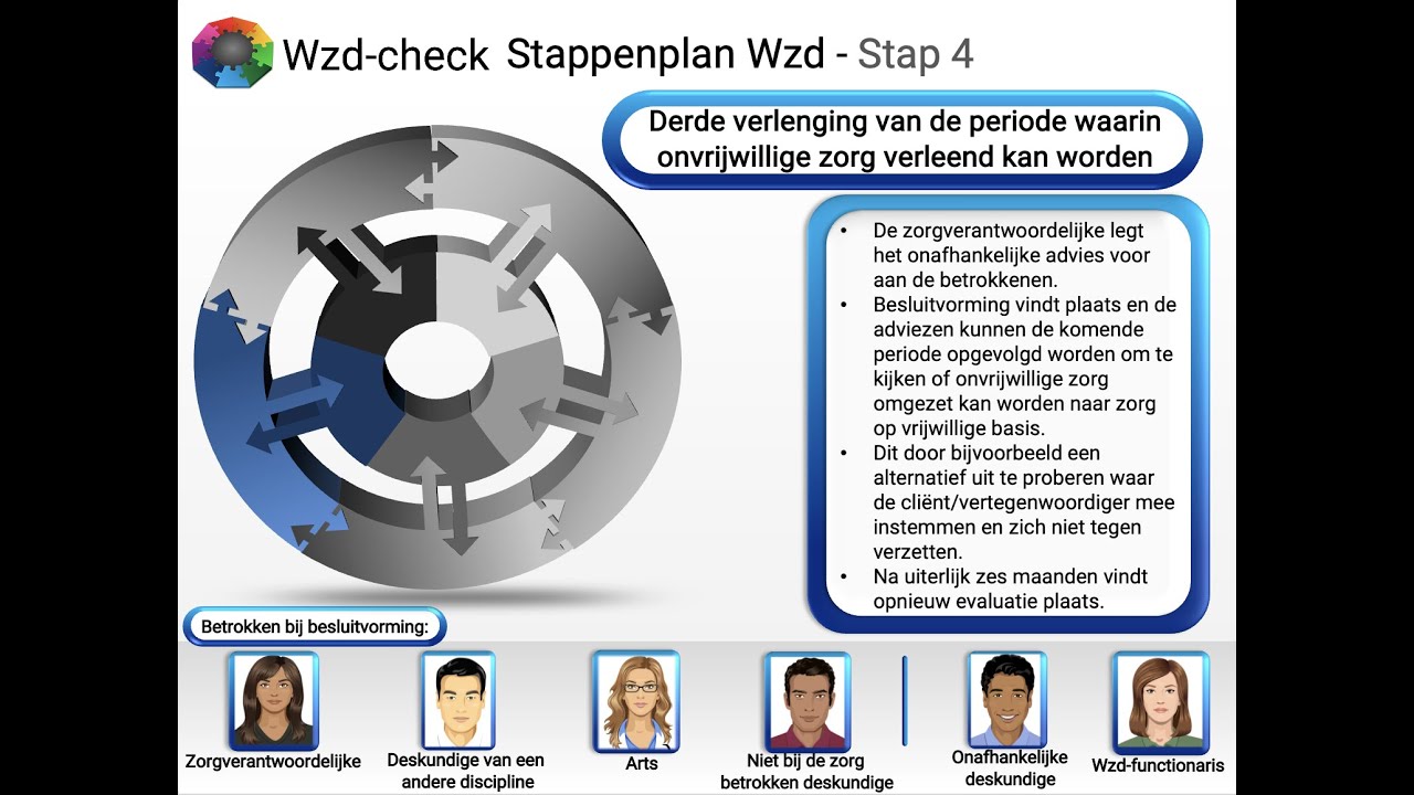 Stappenplan Wet zorg en dwang - Uitleg stap 4! Met gratis download Wzd - Welke Rol Heeft De Wzd Functionaris In Stap 4