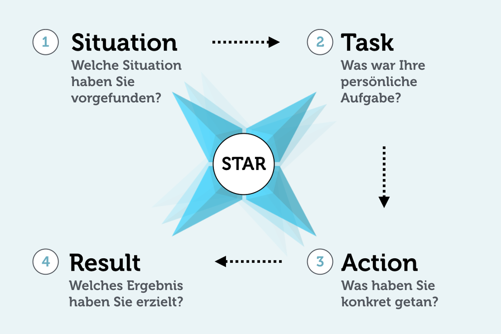Wat Is De Star Methode