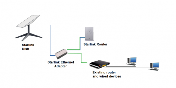 Starlink – What You need to know | Antenna Direct - Welke Elementen Zijn Nodig Om Vuur Te Maken