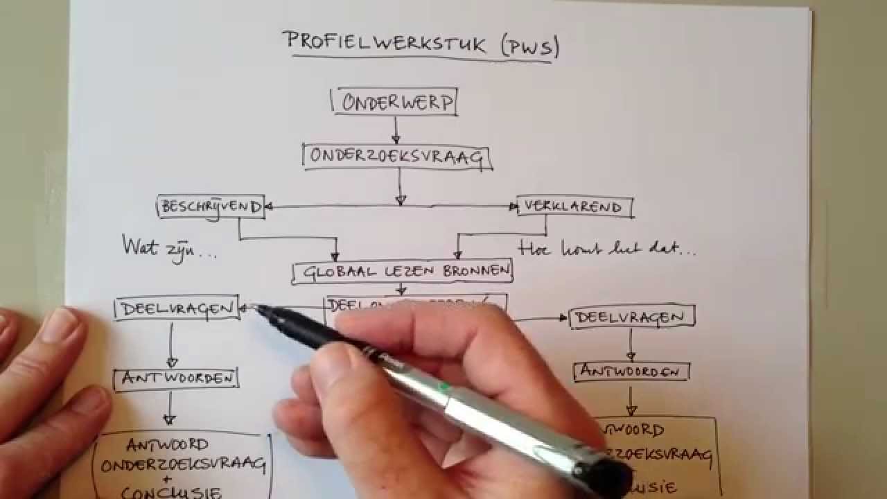 Hoe Ziet Een Profielwerkstuk Eruit