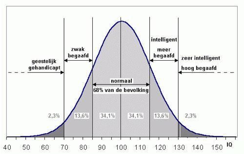 Statistiek - Normaal verdeling - intelligentiequotiënt IQ van kinderen - Wat Is Een Normaal Iq