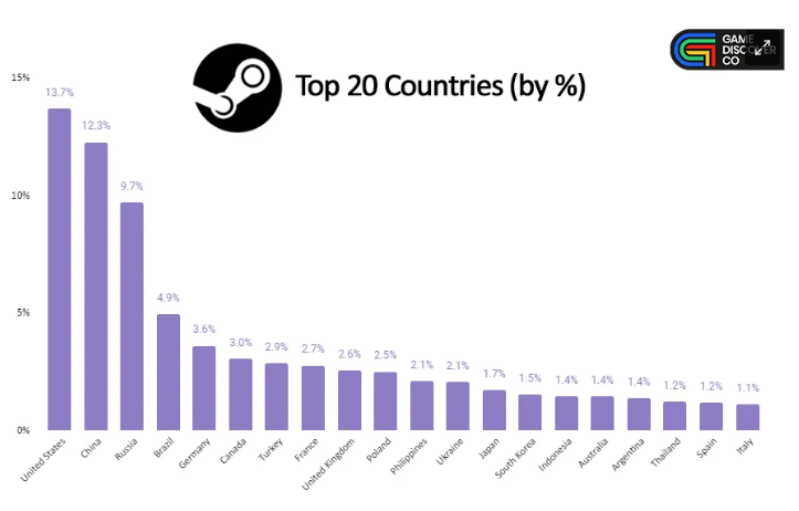 Steam country breakdown by player accounts. USA, Russia and China - Hoeveel Turken Wonen Er In Duitsland