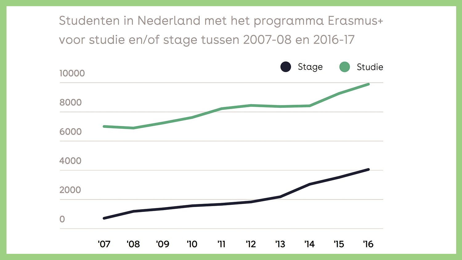 Hoeveel Nederlandse Studenten Studeren In Het Buitenland