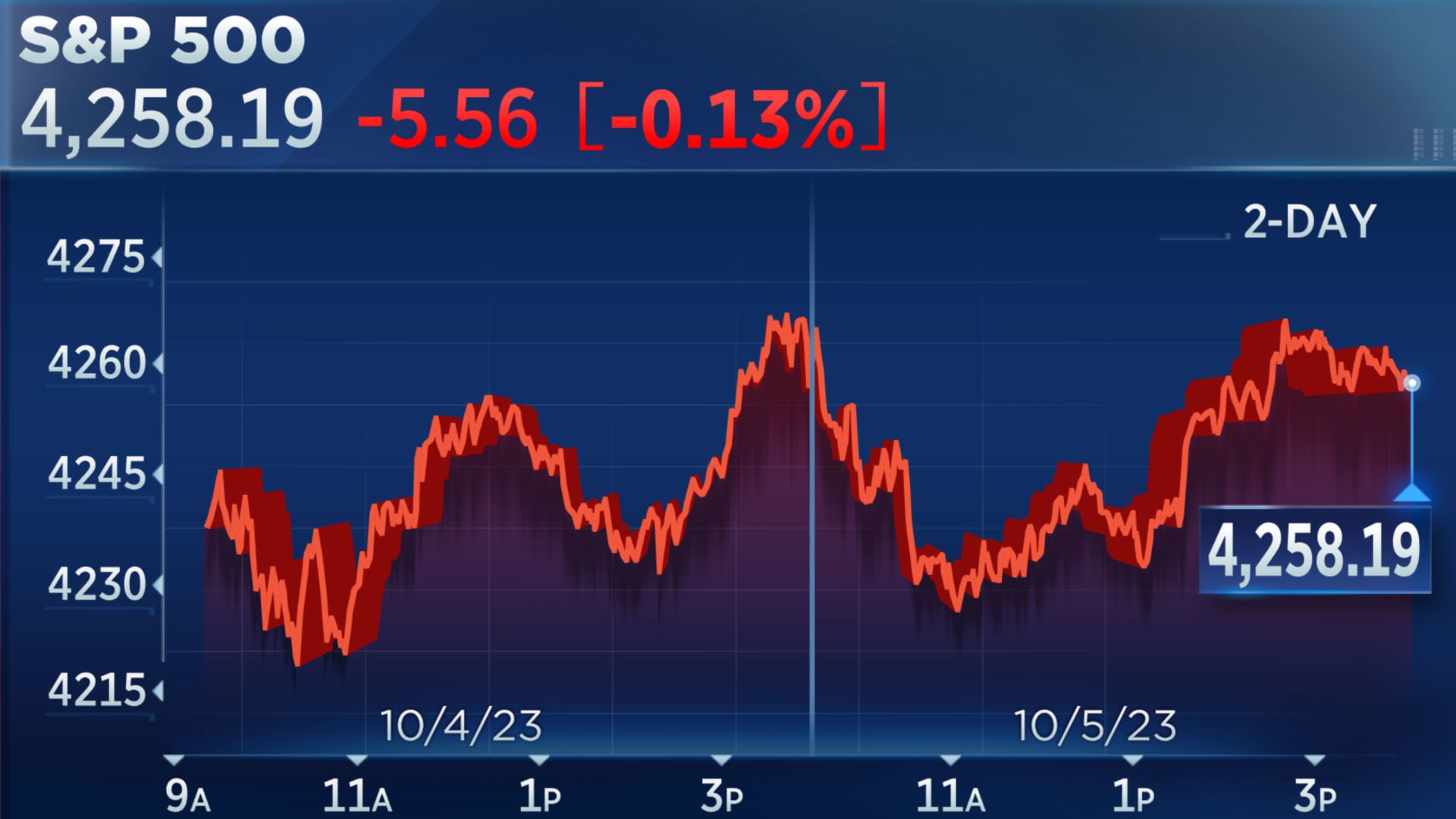 Stock market today: Live updates - Nieuw - Oud / Oud X 100