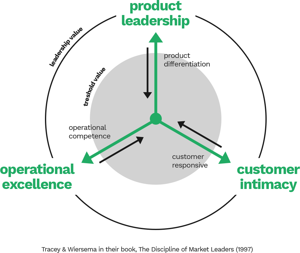 Strategic choices affecting the supply chain - Bram Desmet - Waardestrategieën Van Treacy En Wiersema