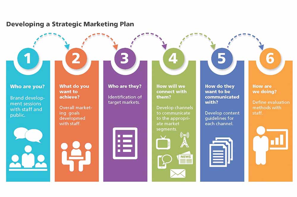 Strategic Design - EroFound - Strategic Marketing And Marketing Strategy
