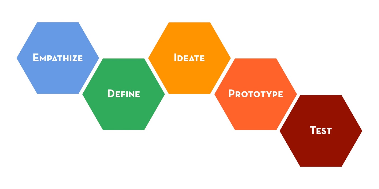 Empathize Define Ideate Prototype Test