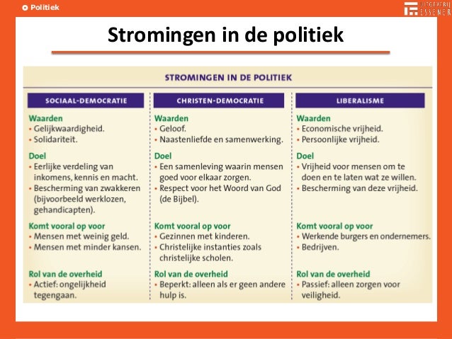Stromingen in de politiek - Welke Politieke Stromingen Zijn Er