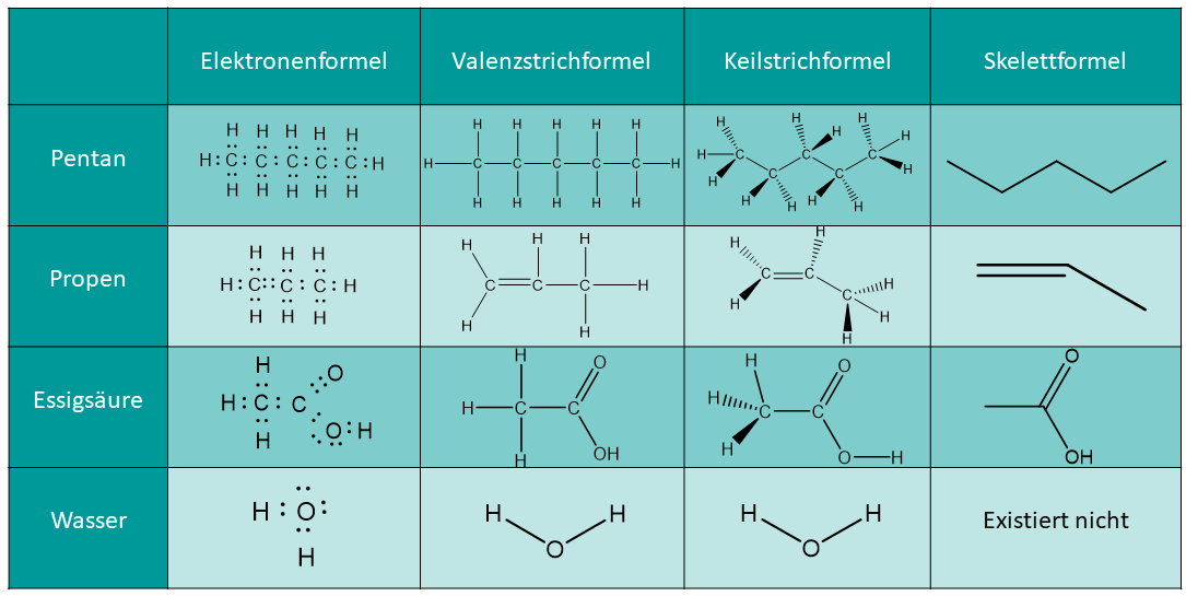 Strukturformeln - lernen mit Serlo! - Chemie Overal Havo 4 Uitwerkingen
