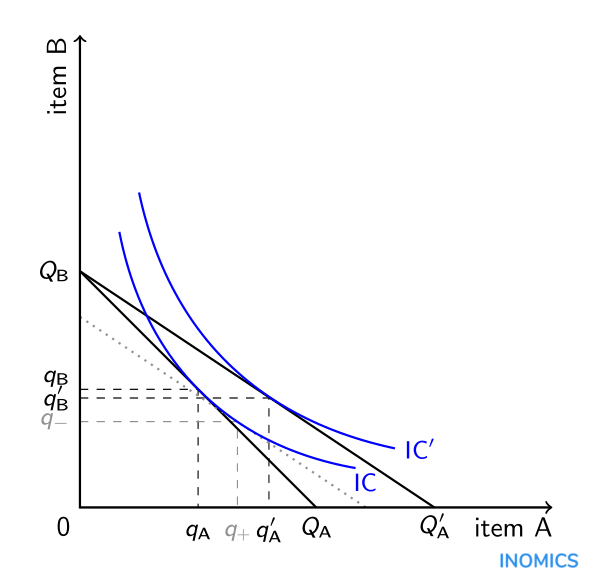 Substitution Effect And Income Effect