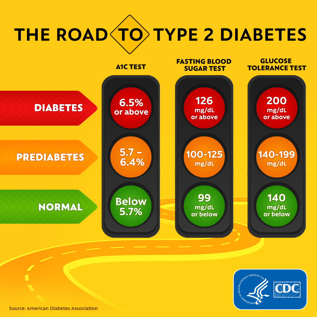 Sugar Level Chart For Diabetics Blood Sugar Chart Levels Dia - Nhg Standaard Diabetes Type 2