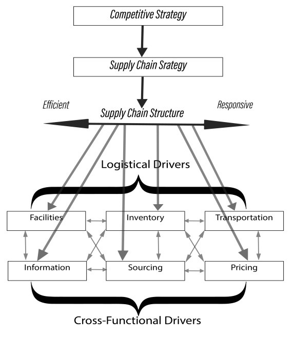 Supply Chain Decision Making Framework
