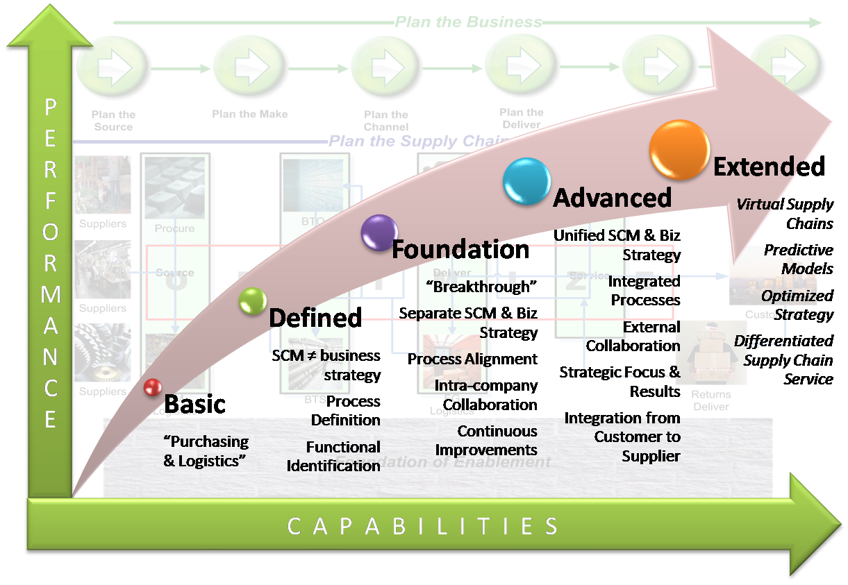 Supply Chain Management In Operations Management