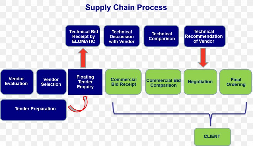 Supply Chain Management Business Process