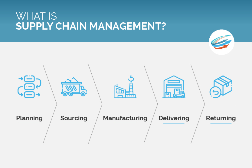 Supply Chain Management Explained: Why Is SCM Important? - Wat Is Supply Chain Management