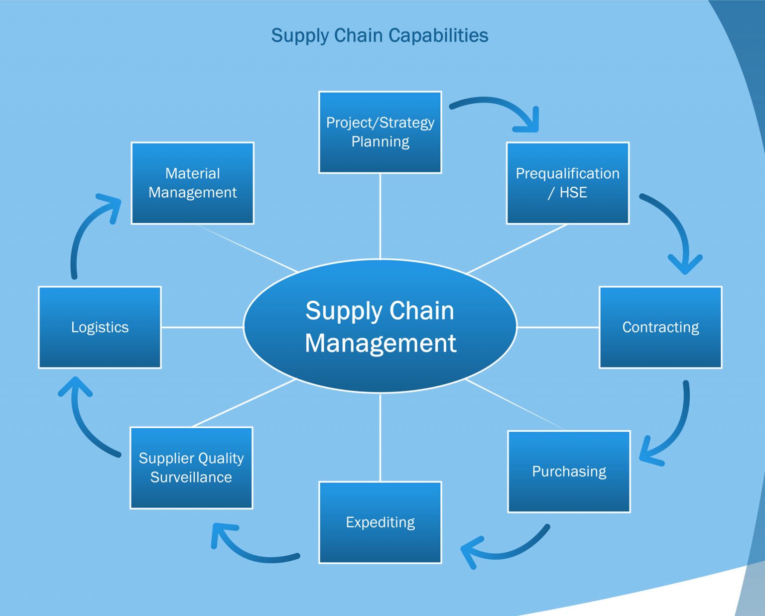 Supply Chain Management - Kenosha EPC > - Supply Chain Management Business Process
