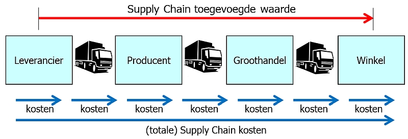 Supply Chain Management oplossingen - Wat Is Een Supply Chain
