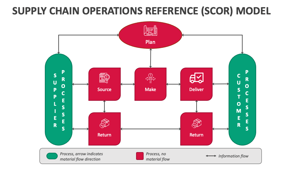Supply Chain Operations Reference Scor